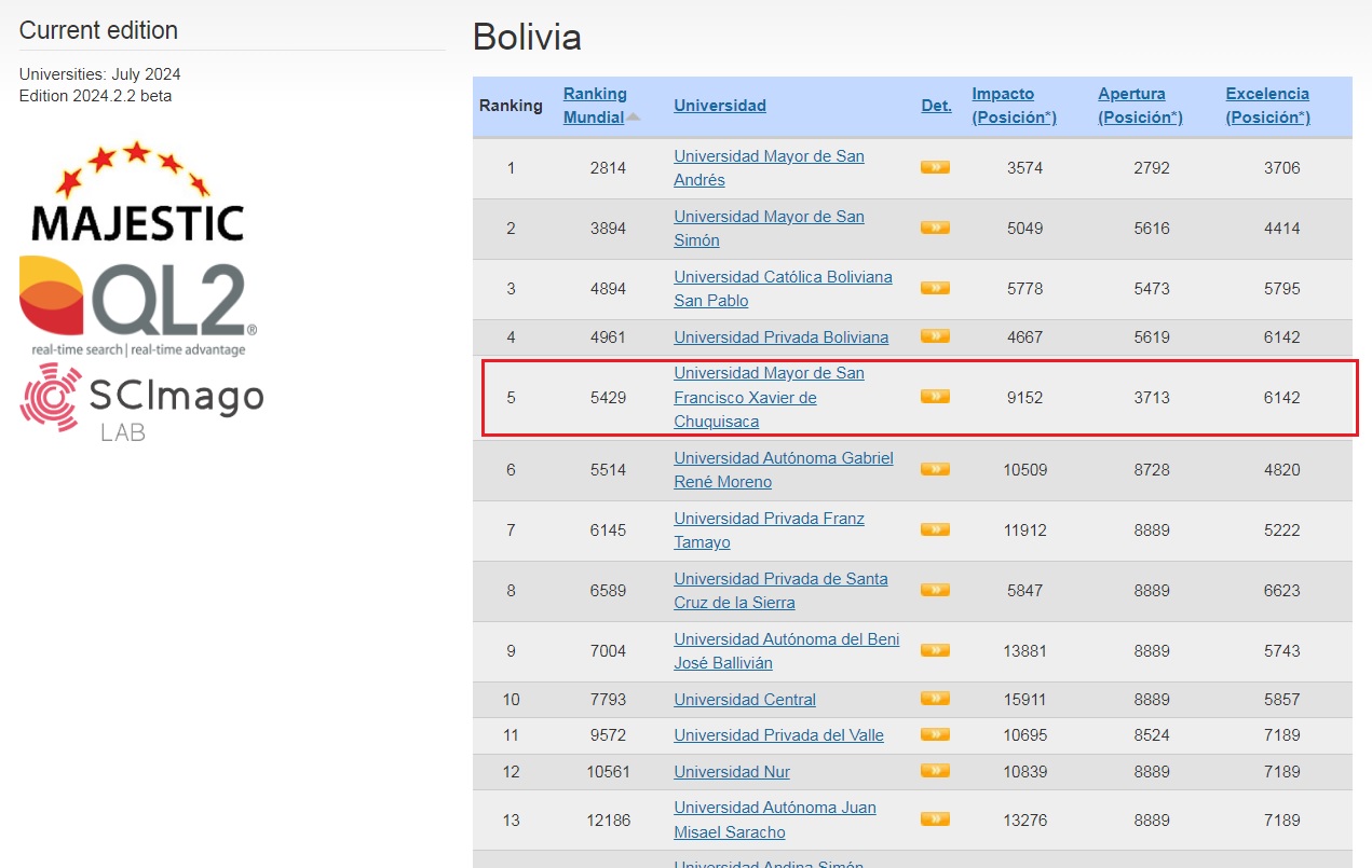 La Universidad de San Francisco Xavier ocupa el quinto lugar entre las mejores universidades del país