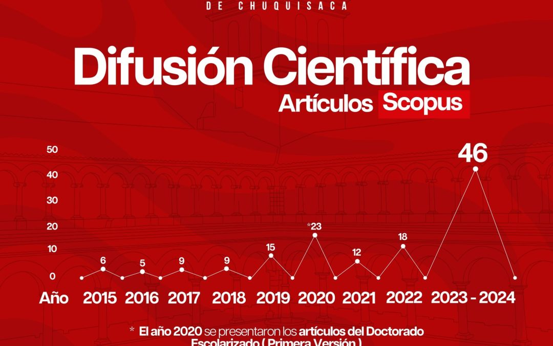 Entre el 2023 y el 2024 la USFX publicó 46 artículos en Scopus una de los índices más importantes del mundo